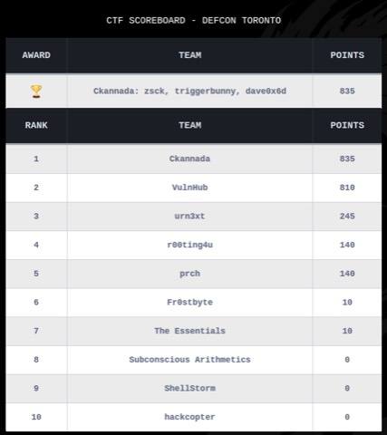 Online CTF tournament (team based)